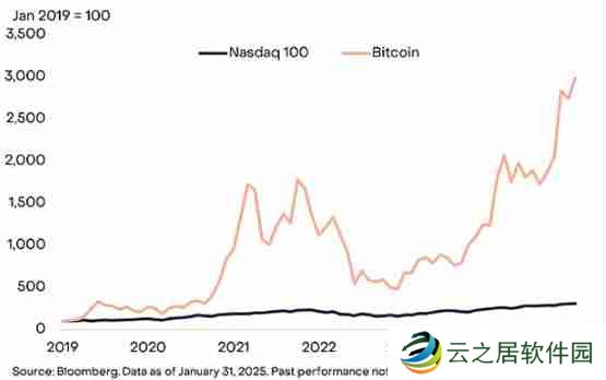 Grayscale：BTC可取代部分纳斯达克100指数投资解读